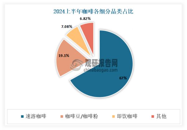 從細分市場來看，速溶咖啡占據主導地位。從2024上半年咖啡各細分品類的表現(xiàn)來看，速溶咖啡占比最高，達到 67%，其次是咖啡豆/咖啡粉、即飲咖啡，分別占比 19.10%/7.08%。