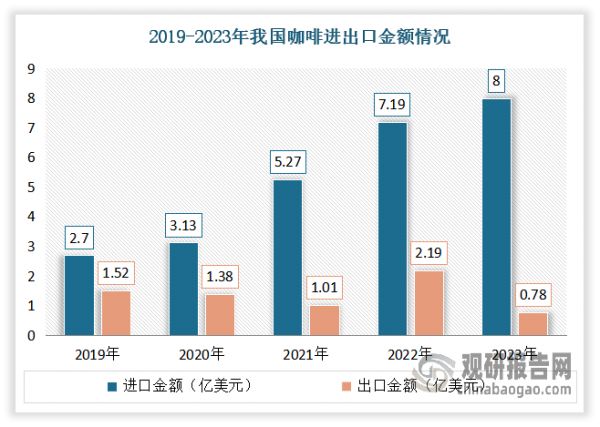 在進口量持續(xù)走高情況下，2023年我國咖啡相關商品進口額再創(chuàng)新高，達78.1億元，同比增長11.4%；而咖啡出口額則進一步回落到7789.9萬美元，同比下降64.4%。