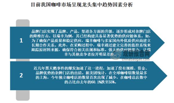 <strong>目前我國</strong><strong>咖啡</strong><strong>市場</strong><strong>呈現(xiàn)龍頭集中趨勢</strong><strong>。</strong>以現(xiàn)磨咖啡賽道為例，2022年我國現(xiàn)磨咖啡賽道1000家以上品牌門店占比提升明顯，由2020年的12%提升至2022年的16%；而10家以內門店數(shù)占比則銳減，下降超5個百分點。目前全國整體來看，瑞幸/星巴克/庫迪遙遙領先。按店數(shù)計，瑞幸全國市占率9.5%，星巴克/庫迪全國市占率超過4%。