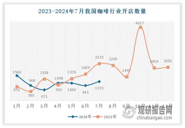 但進入2024年，我國咖啡行業(yè)開店速度開始放緩，連鎖咖啡品牌行業(yè)開店量持續(xù)走低。具體來看，2024年1-3月開店總量分別為1584、957、677家。4月略有反彈，新開門店數(shù)量達1113家，但整體依舊呈現(xiàn)下行趨勢，5、6月開店總量分別為1096、953家，7月份新開門店1193家，同比2023年7月下降48.69%，環(huán)比2024年6月上升26.51%，現(xiàn)存門店總數(shù)達46481家。