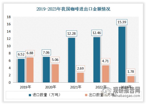 自2020年以來，隨著國內市場對咖啡需求量的快速增長，我國咖啡進出口貿易從凈出口轉為凈進口態(tài)勢，且未來較長一段時間內，凈進口量將呈常態(tài)化增長趨勢。數(shù)據顯示，2023年我國咖啡進口量為15.39萬噸，同比增長23.5%；出口量為1.78萬噸，同比下降62.1%。2020-2023年我國咖啡凈進口量從2萬噸快速波動增長至13.61萬噸，增長了11.6萬噸，年均復合增長率約為89.41%?？梢妵a咖啡豆出口轉內銷的特征變化較為明顯。