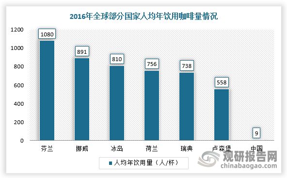 隨著咖啡文化普及與消費(fèi)者健康意識(shí)的增強(qiáng)，精品咖啡逐漸從特殊場(chǎng)合的飲品向日常生活中轉(zhuǎn)變，并且發(fā)展出四大消費(fèi)場(chǎng)景，即工作辦公、居家/休閑社交、種草打卡、儀式感場(chǎng)合。根據(jù)相關(guān)資料可知，2023年中國(guó)人均年飲用咖啡杯數(shù)達(dá)到16.74杯，與2016年相比增長(zhǎng)86%。