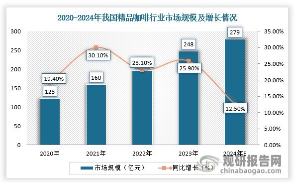 因此，在咖啡文化普及、咖啡豆產(chǎn)業(yè)精品化加速、烘焙與制作技藝提升等因素推動(dòng)下，我國(guó)精品咖啡行業(yè)市場(chǎng)規(guī)模不斷擴(kuò)大。根據(jù)數(shù)據(jù)顯示，2023年，我國(guó)咖啡行業(yè)市場(chǎng)規(guī)模達(dá)到248億元，同比增長(zhǎng)25.9%，預(yù)計(jì)2024年市場(chǎng)規(guī)模將達(dá)到279億元，近5年的復(fù)合年增長(zhǎng)率將達(dá)到22.7%。
