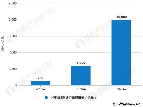 2015-2025年中國咖啡市場銷量規(guī)模統(tǒng)計及預測