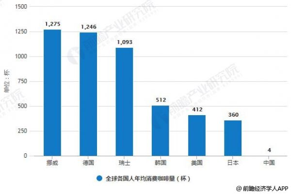 全球各國人年均消費咖啡量統(tǒng)計情況