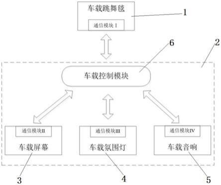 一種車載跳舞毯系統(tǒng)及控制方法與流程
