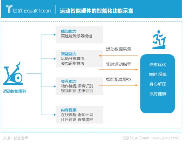 運(yùn)動智能硬件的智能化功能示意