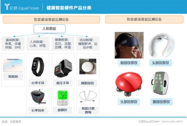 健康智能硬件產(chǎn)品分類