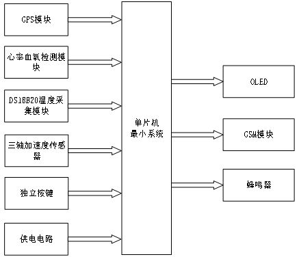 基于stm32的運(yùn)動(dòng)健康監(jiān)護(hù)手環(huán)的設(shè)計(jì)-實(shí)物設(shè)計(jì)