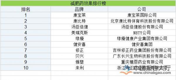 男士减肥药排行榜