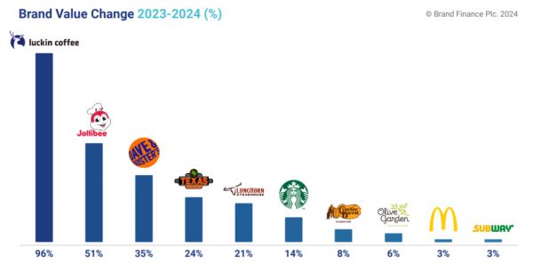 2023-2024 品牌價(jià)值增長(zhǎng)最快的餐飲品牌