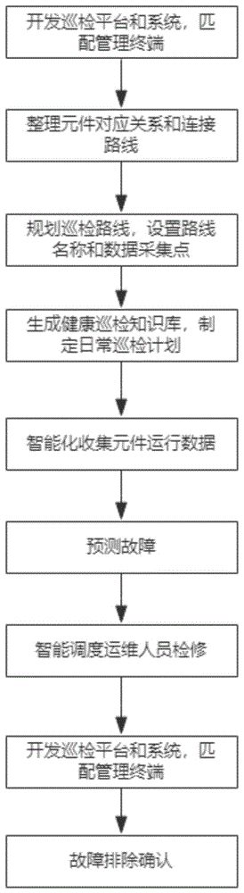 基于智能调度的复杂装备健康自动巡检方法及系统与流程