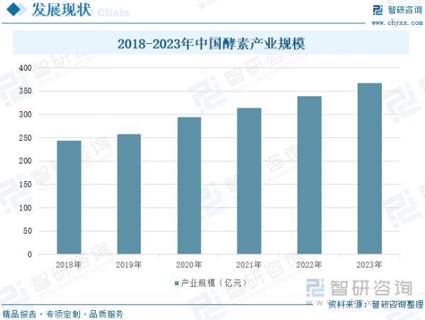 2018-2023年中國(guó)酵素產(chǎn)業(yè)規(guī)模