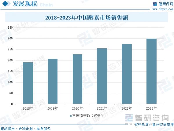 2018-2023年中國(guó)酵素市場(chǎng)銷售額