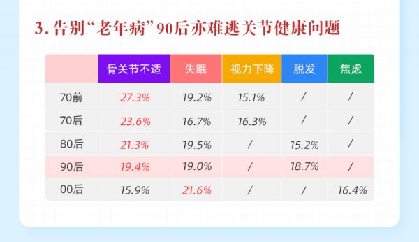 當(dāng)代國人骨關(guān)節(jié)-健康洞察報告_04
