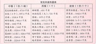女性必看 ?一周瘦身食譜搭配法