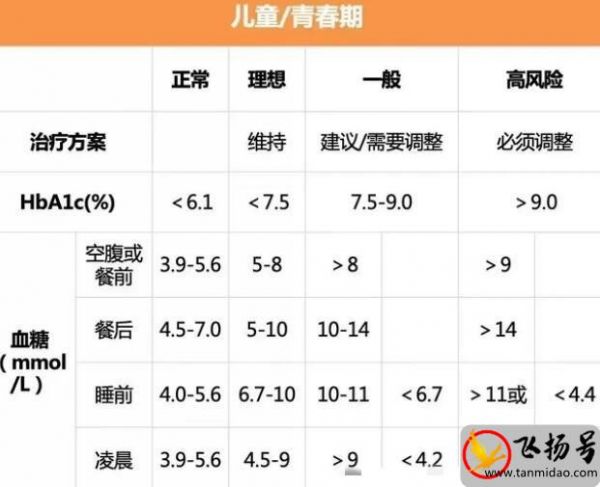 餐后2小時血糖對照表（附2022不同年齡血糖新標準表）-第2張圖片-飛揚號
