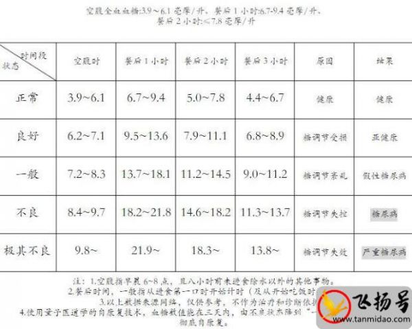 餐后2小時血糖對照表（附2022不同年齡血糖新標準表）-第1張圖片-飛揚號