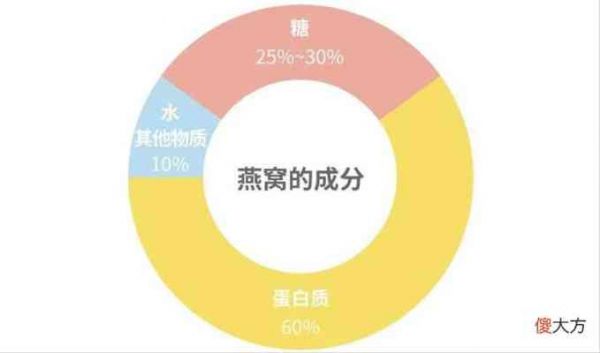 燕窩的營養(yǎng)成分、食用價值及適宜人群：全方位解析燕窩的好處與食用方法