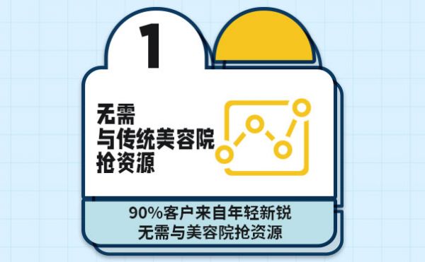 加盟瘦身品牌恰好輕體|單店月營 10W + 的妙招 (圖2)