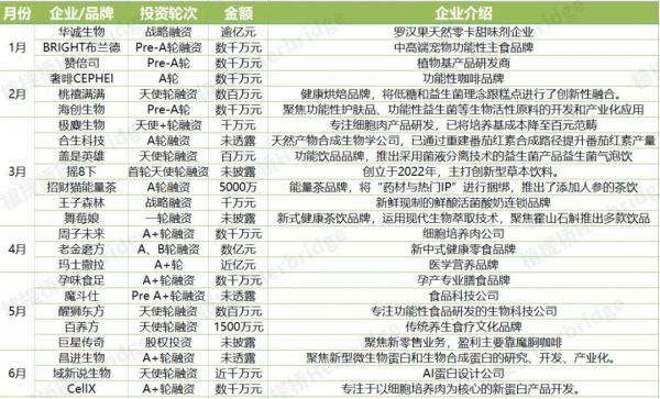 營(yíng)養(yǎng)健康產(chǎn)業(yè)在2023上半年完成了24起融資