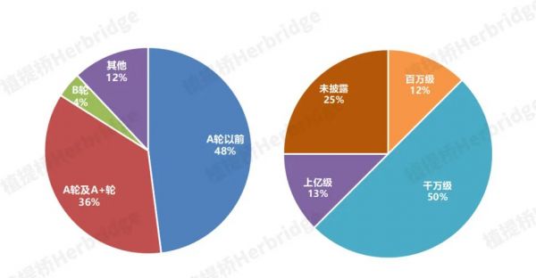 左圖：2023上半年?duì)I養(yǎng)健康行業(yè)融資輪次占比 右圖：2023上半年?duì)I養(yǎng)健康行業(yè)融資金額級(jí)別占比