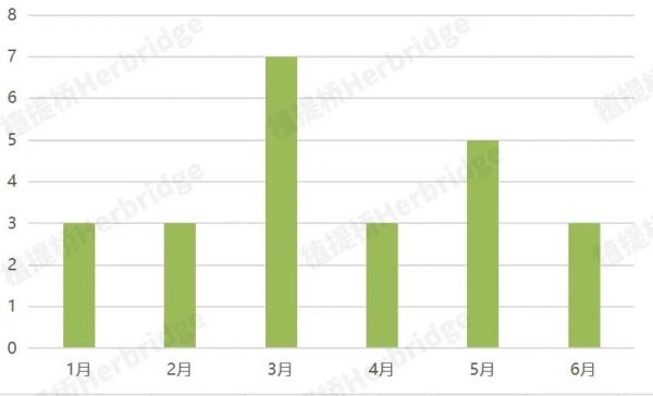 2023上半年?duì)I養(yǎng)健康行業(yè)每月融資數(shù)量