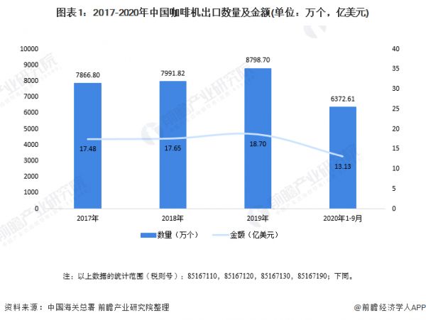 圖表1：2017-2020年中國(guó)咖啡機(jī)出口數(shù)量及金額(單位：萬個(gè)，億美元)