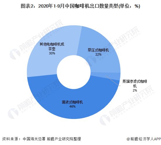 圖表2：2020年1-9月中國(guó)咖啡機(jī)出口數(shù)量類型(單位：%)