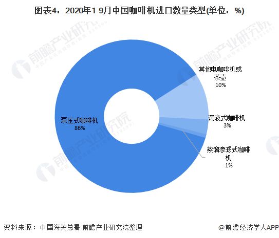 圖表4：2020年1-9月中國(guó)咖啡機(jī)進(jìn)口數(shù)量類型(單位：%)