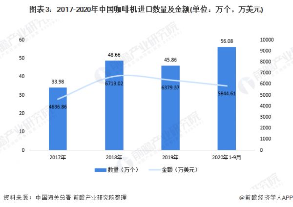 圖表3：2017-2020年中國(guó)咖啡機(jī)進(jìn)口數(shù)量及金額(單位：萬個(gè)，萬美元)