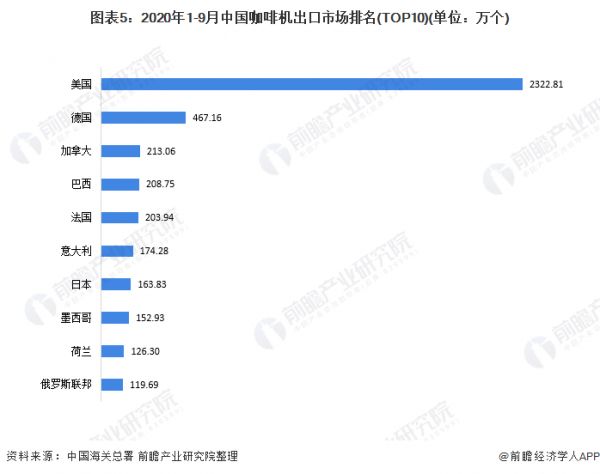 圖表5：2020年1-9月中國(guó)咖啡機(jī)出口市場(chǎng)排名(TOP10)(單位：萬個(gè))