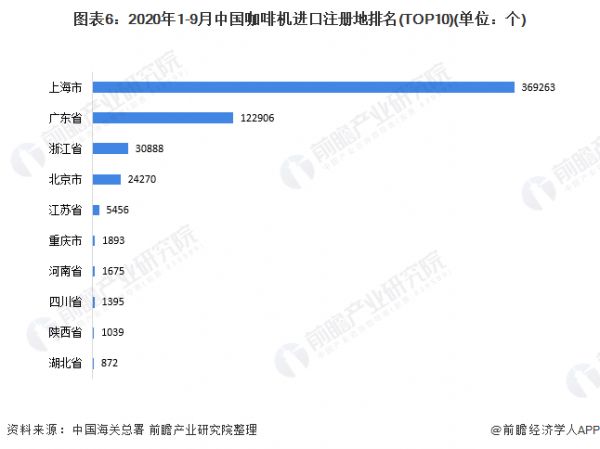 圖表6：2020年1-9月中國(guó)咖啡機(jī)進(jìn)口注冊(cè)地排名(TOP10)(單位：個(gè))