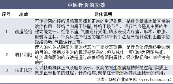 中医针灸的功效