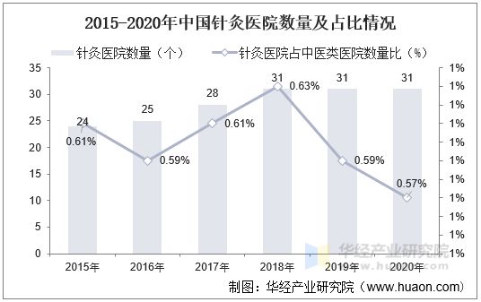 2015-2020年中国针灸医药数量及占比情况