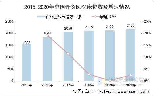 2015-2020年中国针灸医院床位数及增速情况
