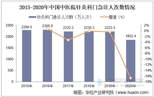2015-2020年中国中医院针灸科门急诊人次数情况