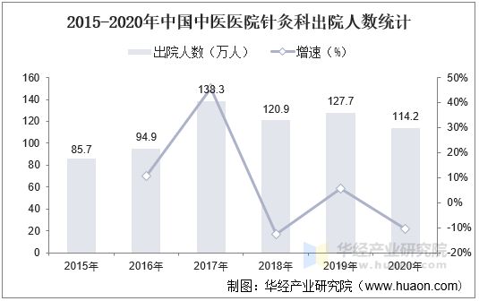 2015-2020年中国中医医院针灸科出院人数统计