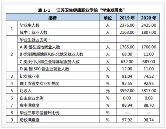 江苏卫生健康职业学院就业率和就业前景方向怎么样(就业质量报告) 