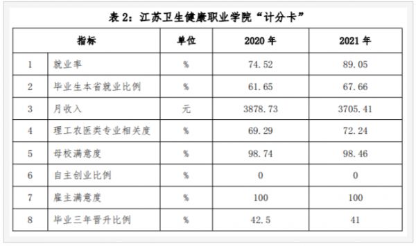江苏卫生健康职业学院就业率和就业前景方向怎么样(就业质量报告) 