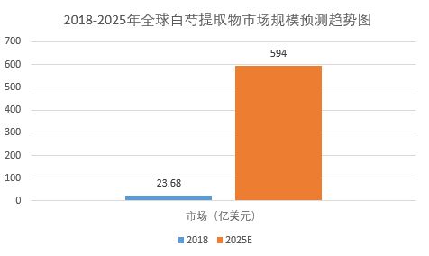 2024年白芍提取物市場分析：全球白芍提取物市場規(guī)模將達594億美元