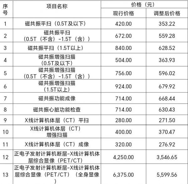 最高降幅達(dá)27.8%！廣州將調(diào)整24項醫(yī)療服務(wù)項目價格