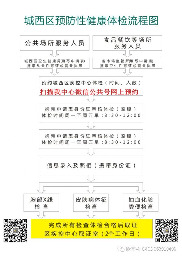 西寧健康證辦理流程（城西區(qū)）