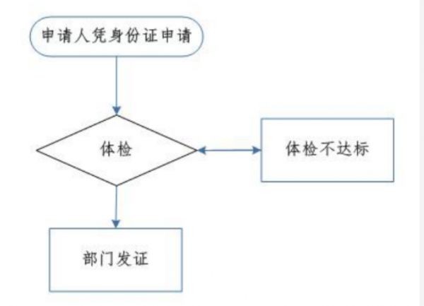 邵陽健康證辦理基本流程
