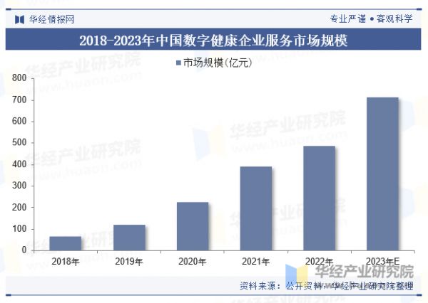 2018-2023年中國數(shù)字健康企業(yè)服務(wù)市場規(guī)模