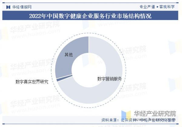 2022年中國數(shù)字健康企業(yè)服務(wù)行業(yè)市場結(jié)構(gòu)情況