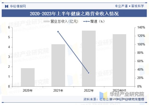 2020-2023年上半年健康之路營業(yè)收入情況