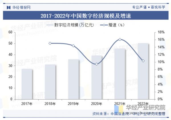 2017-2022年中國數(shù)字經(jīng)濟規(guī)模及增速