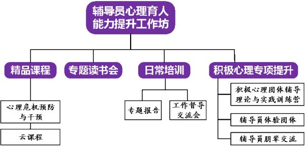 20220523-學(xué)生部提升輔導(dǎo)員心理育人能力，多措并舉助力學(xué)生健康成長(zhǎng)-周心怡-輔導(dǎo)員心理育人能力提升工作坊體系.png