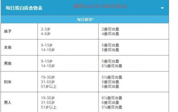 每日健康美食分享——蛋白質(zhì)篇；不吃肉如何有效補充蛋白質(zhì)？